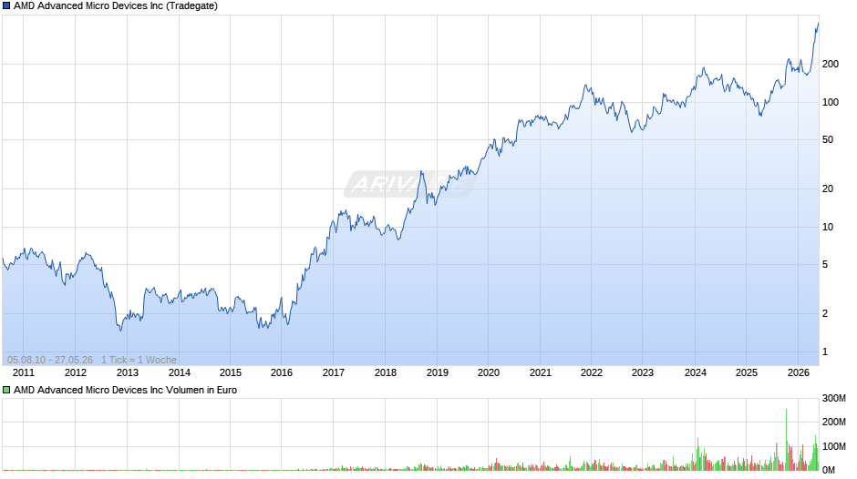 AMD Advanced Micro Devices Chart