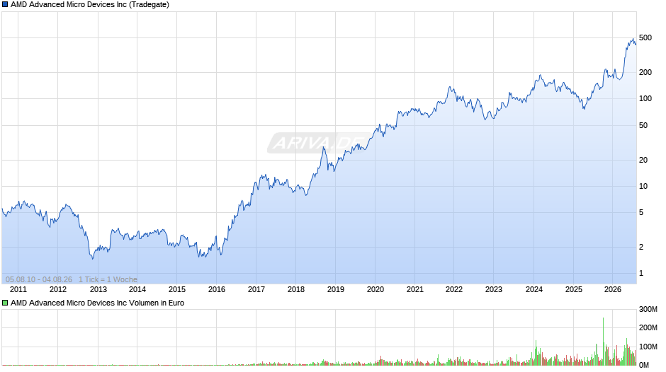 AMD Advanced Micro Devices Chart