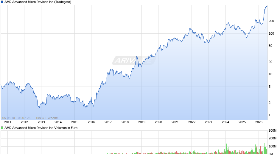 AMD Advanced Micro Devices Chart