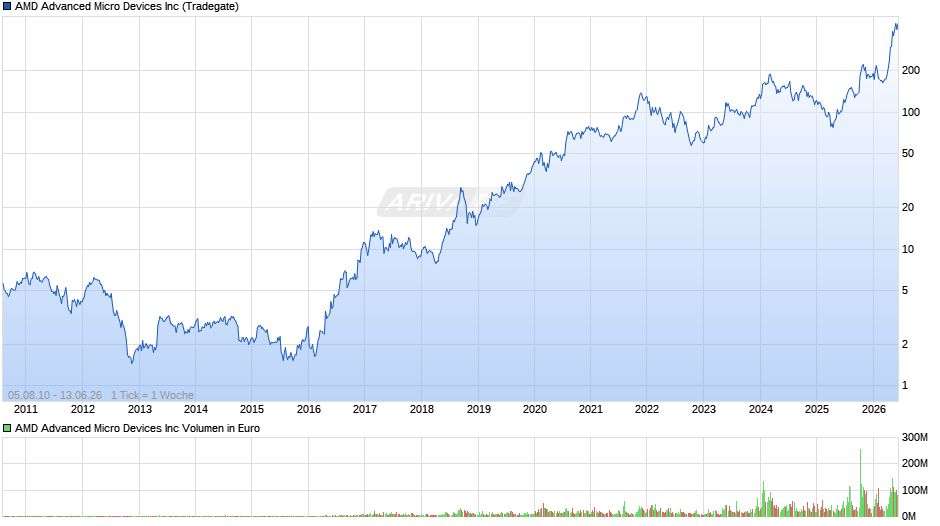 AMD Advanced Micro Devices Chart