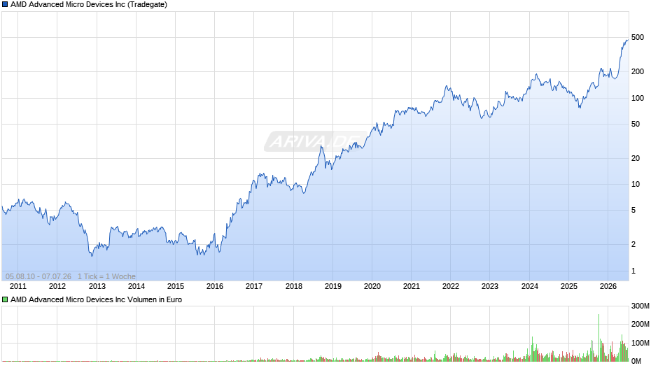 AMD Advanced Micro Devices Chart
