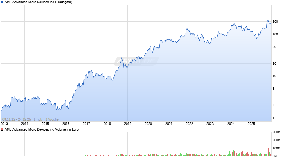 AMD Advanced Micro Devices Chart