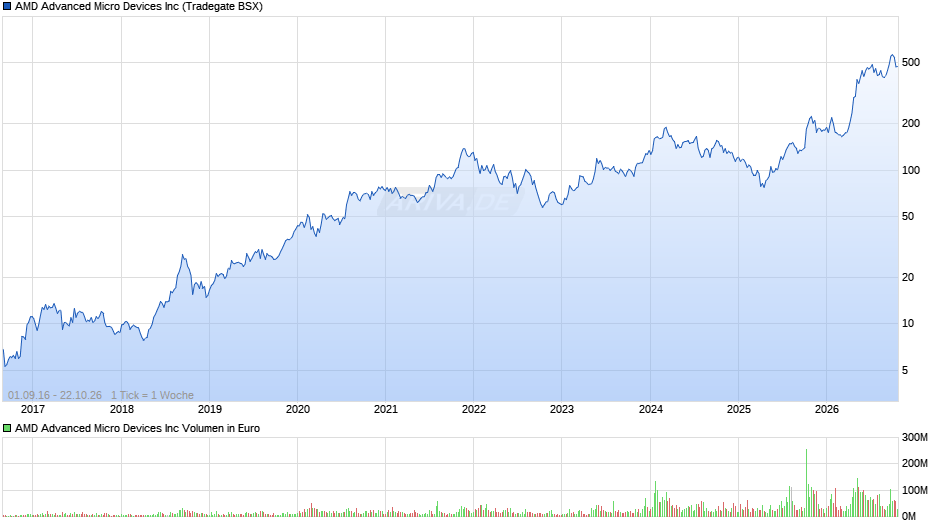 AMD Advanced Micro Devices Chart