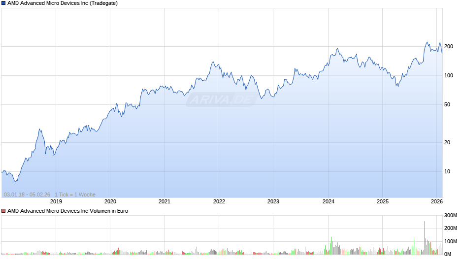 AMD Advanced Micro Devices Chart