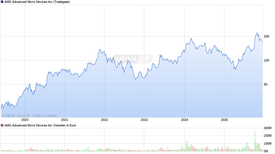 AMD Advanced Micro Devices Chart
