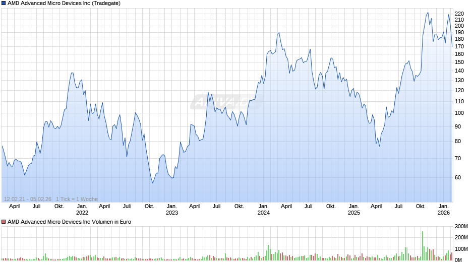 AMD Advanced Micro Devices Chart