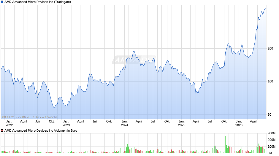 AMD Advanced Micro Devices Chart