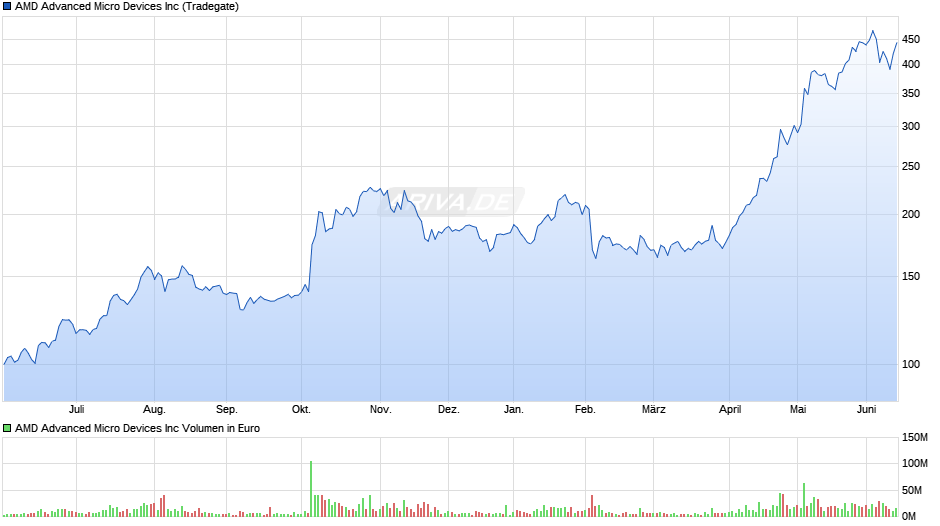 AMD Advanced Micro Devices Chart