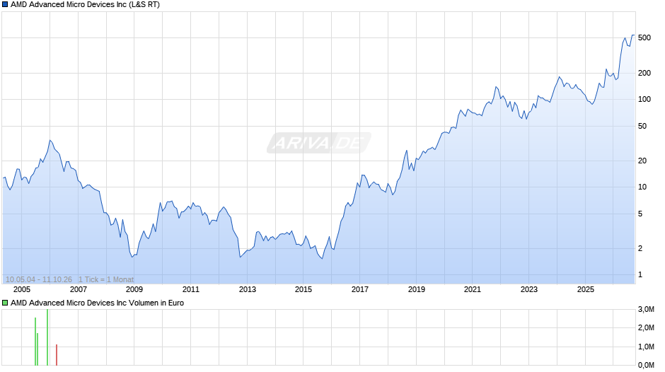 AMD Advanced Micro Devices Chart