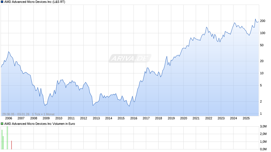AMD Advanced Micro Devices Chart