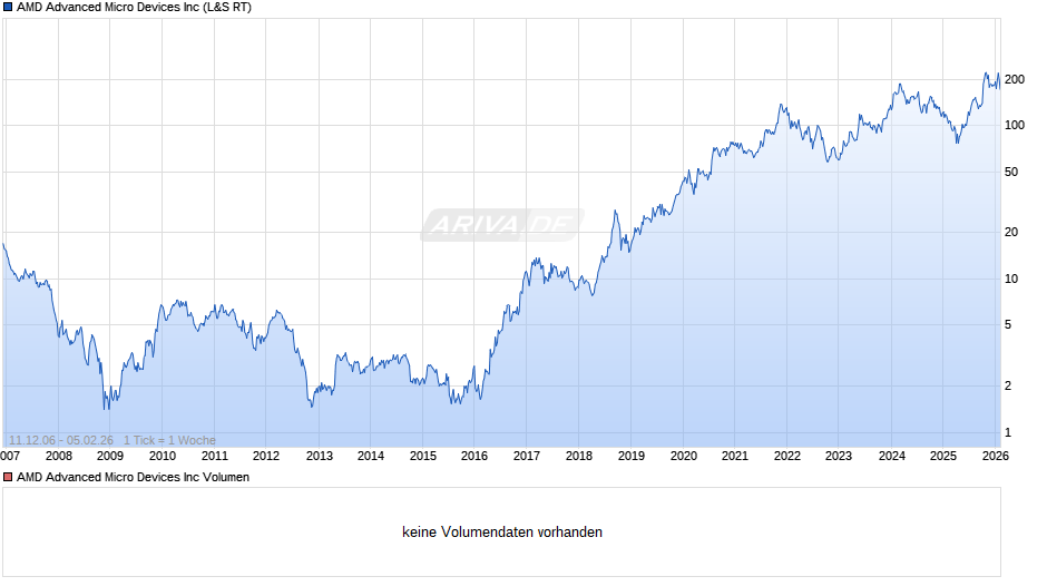 AMD Advanced Micro Devices Chart