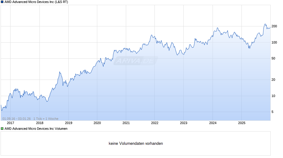 AMD Advanced Micro Devices Chart
