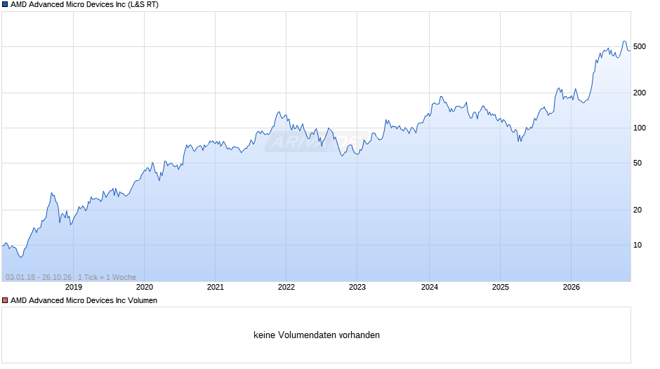 AMD Advanced Micro Devices Chart