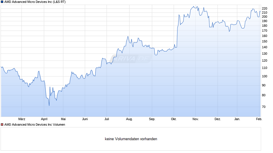 AMD Advanced Micro Devices Chart