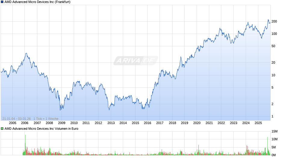 AMD Advanced Micro Devices Chart