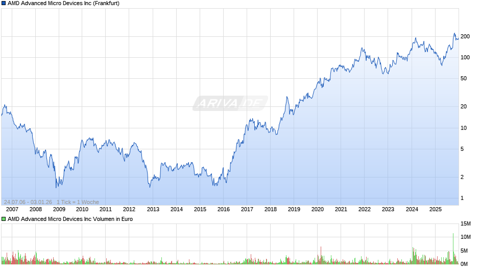 AMD Advanced Micro Devices Chart