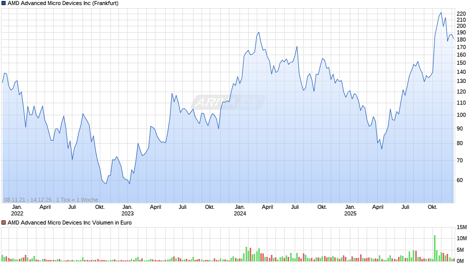 AMD Advanced Micro Devices Chart