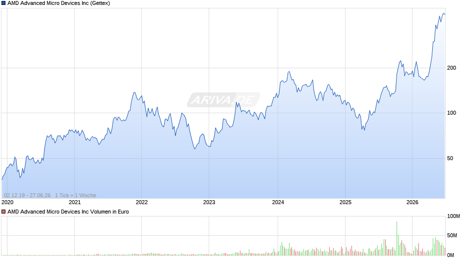 AMD Advanced Micro Devices Chart