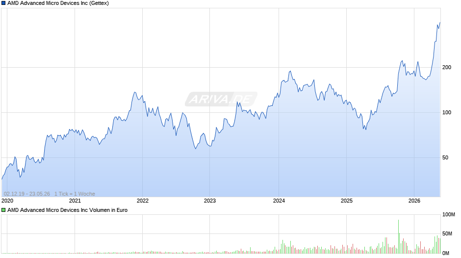 AMD Advanced Micro Devices Chart