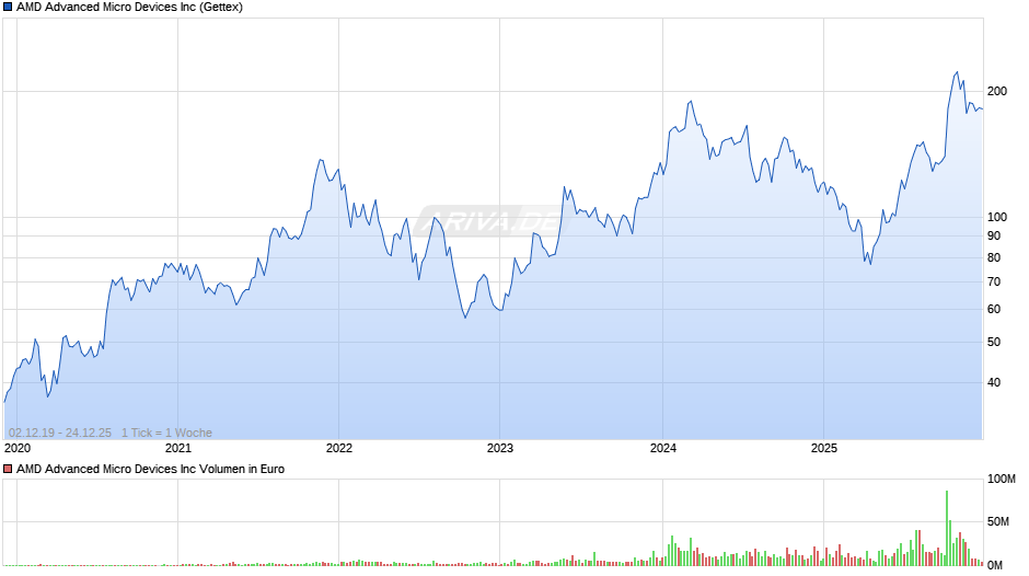 AMD Advanced Micro Devices Chart