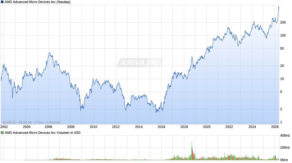 AMD Advanced Micro Devices Chart