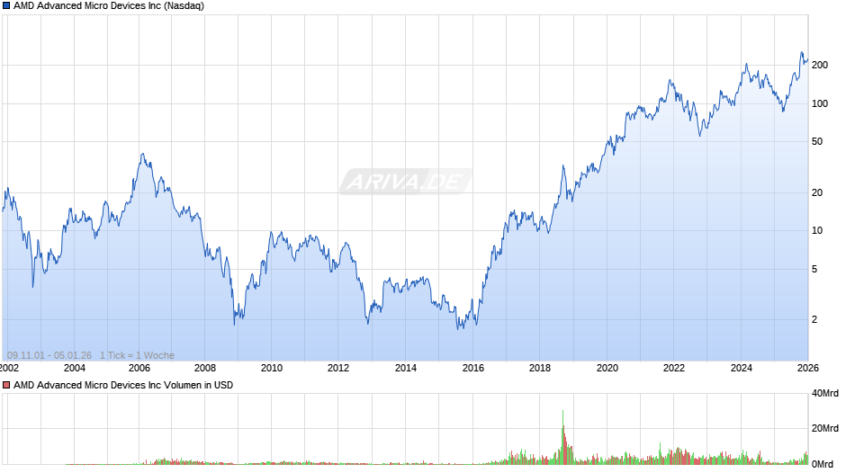 AMD Advanced Micro Devices Chart