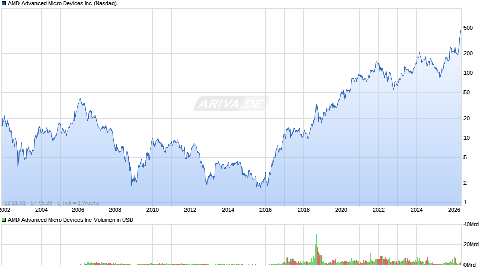 AMD Advanced Micro Devices Chart