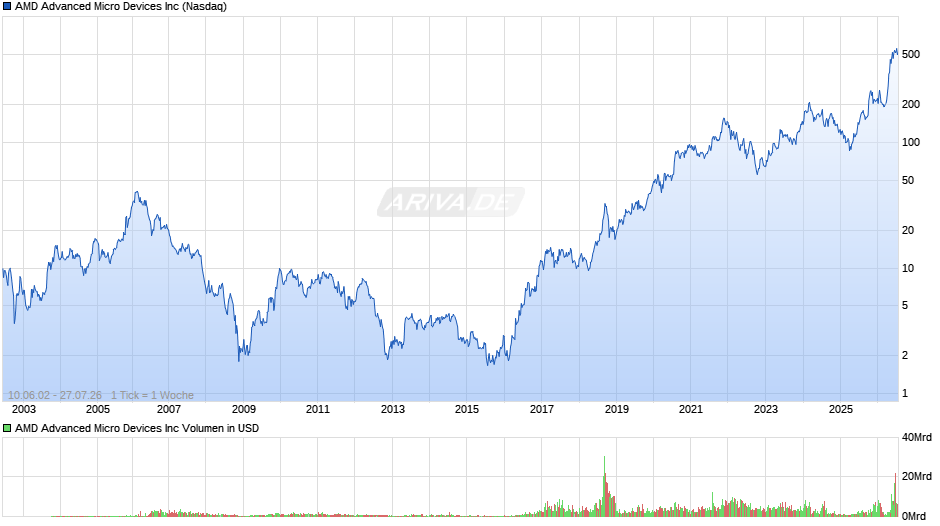 AMD Advanced Micro Devices Chart