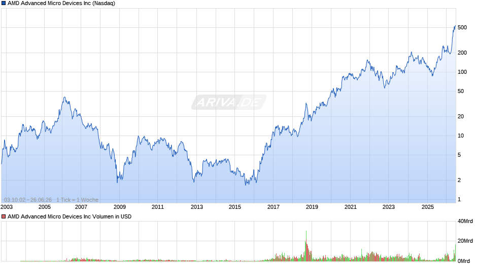 AMD Advanced Micro Devices Chart