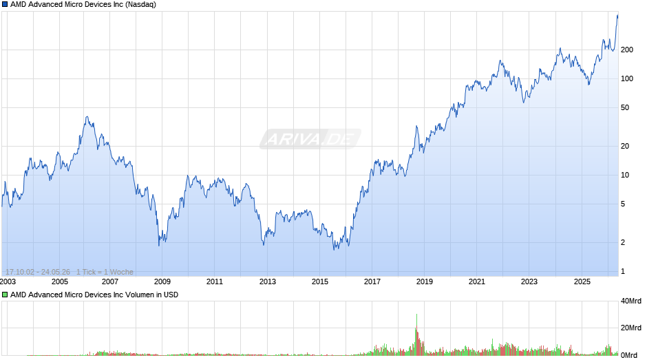 AMD Advanced Micro Devices Chart