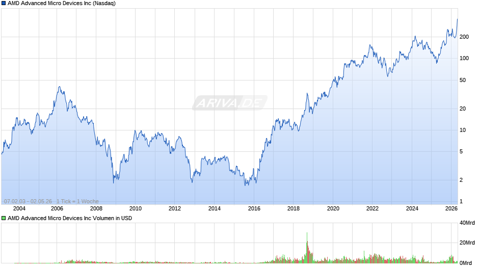 AMD Advanced Micro Devices Chart