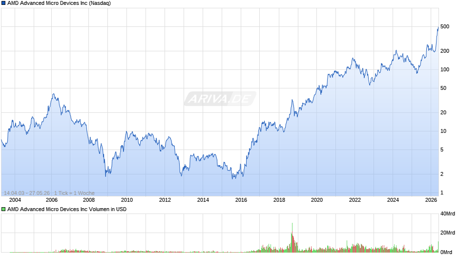 AMD Advanced Micro Devices Chart