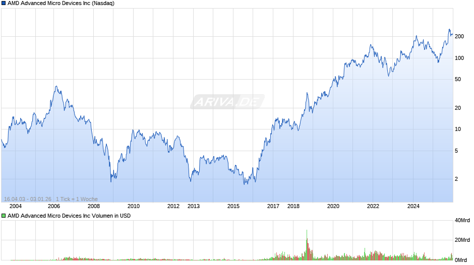 AMD Advanced Micro Devices Chart