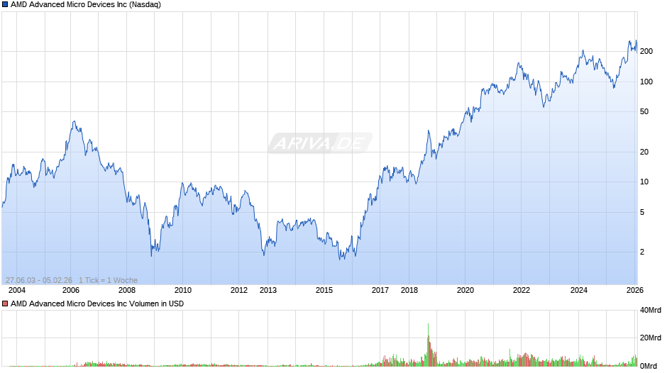 AMD Advanced Micro Devices Chart
