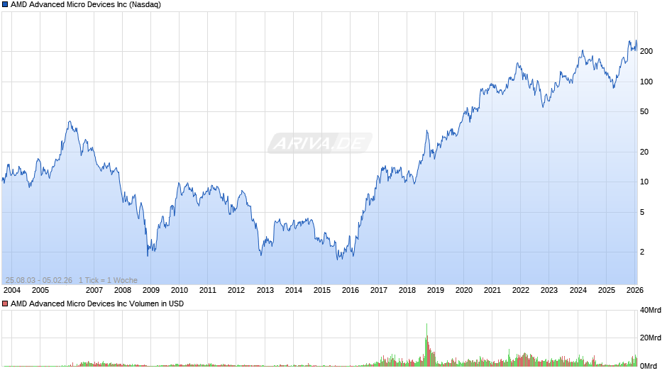 AMD Advanced Micro Devices Chart