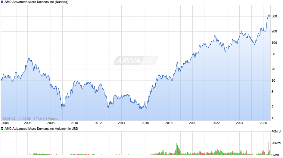 AMD Advanced Micro Devices Chart