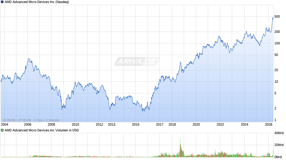 AMD Advanced Micro Devices Chart