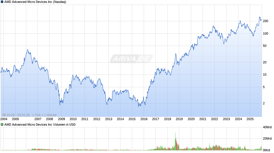 AMD Advanced Micro Devices Chart