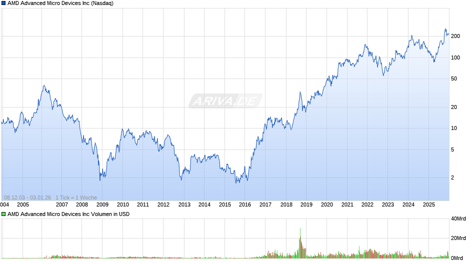AMD Advanced Micro Devices Chart