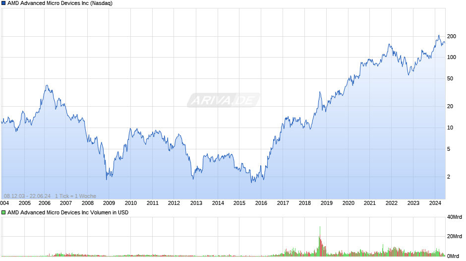 AMD Advanced Micro Devices Inc Chart