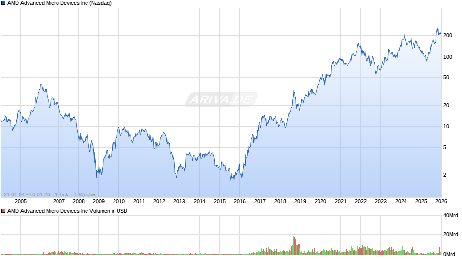AMD Advanced Micro Devices Chart