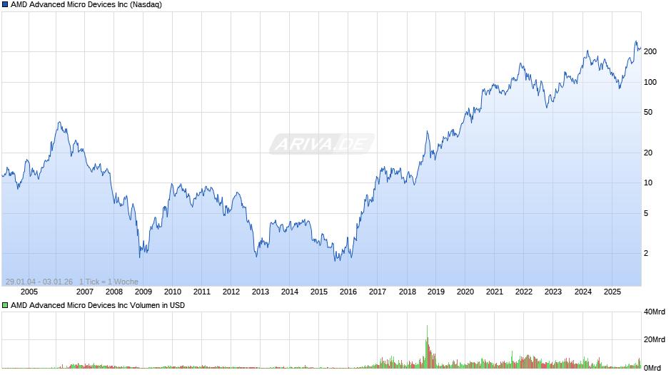 AMD Advanced Micro Devices Chart