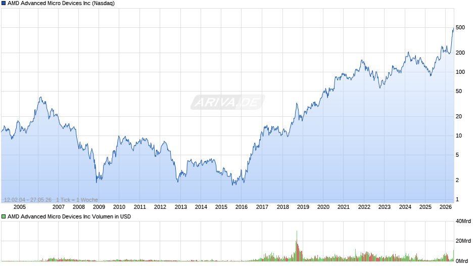 AMD Advanced Micro Devices Chart