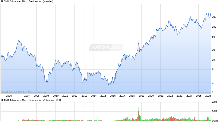 AMD Advanced Micro Devices Chart