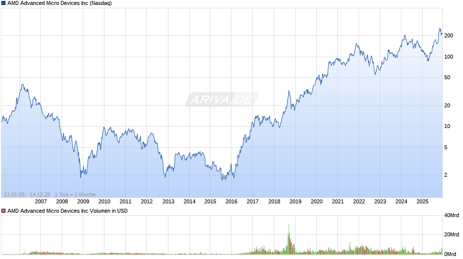 AMD Advanced Micro Devices Chart
