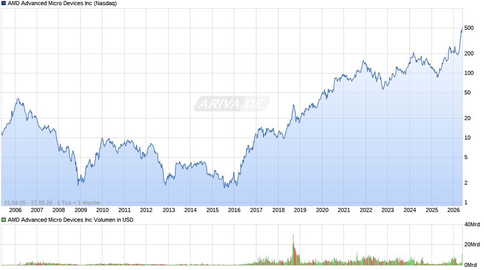 AMD Advanced Micro Devices Chart