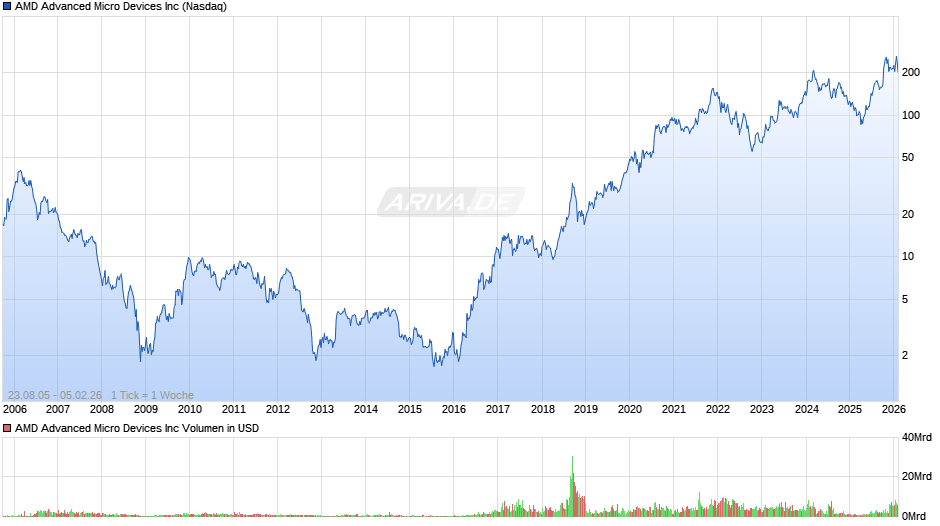 AMD Advanced Micro Devices Chart