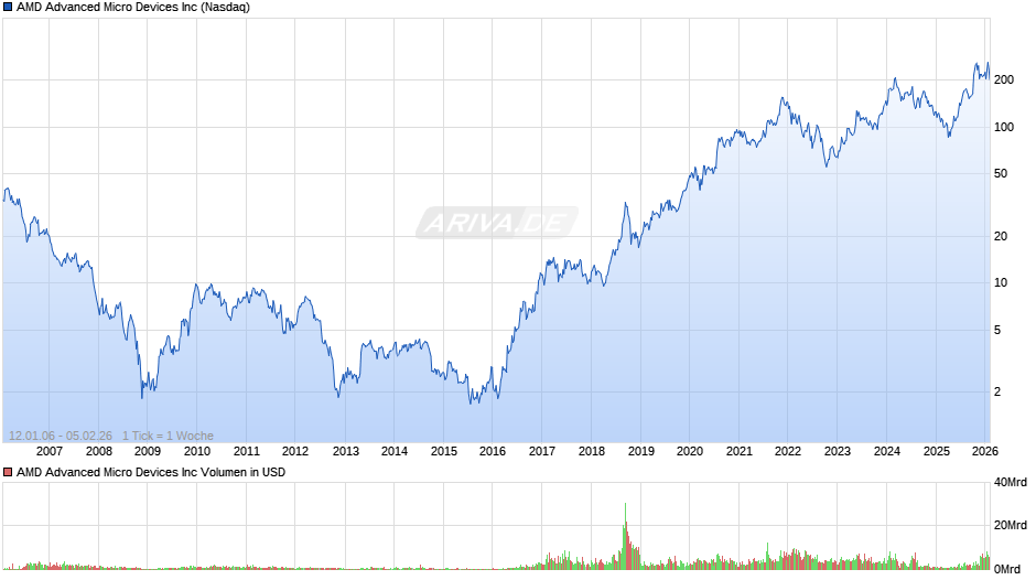 AMD Advanced Micro Devices Chart