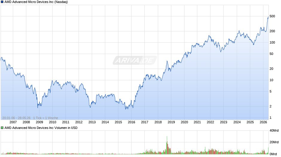 AMD Advanced Micro Devices Chart