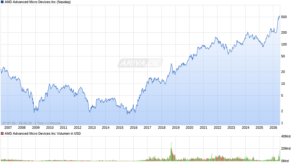 AMD Advanced Micro Devices Chart